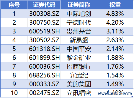 数据开始：iFinD，戒指20260609，以上个股仅作列示，不代表个股推选。